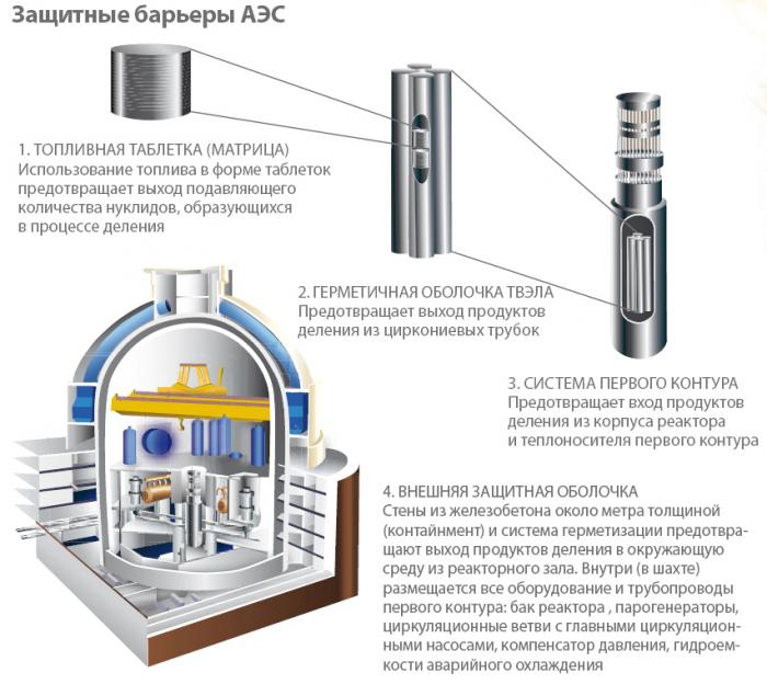 Ахоўныя бар'еры АЭС
